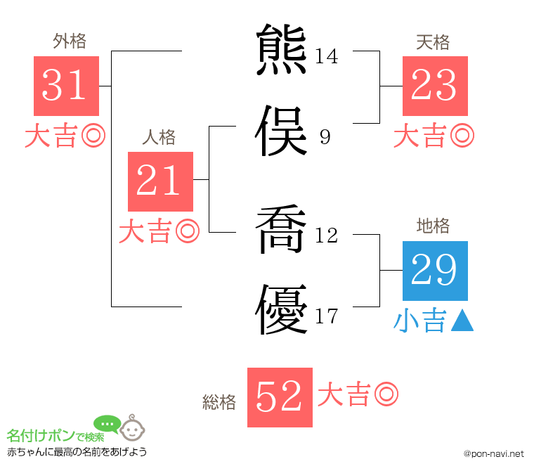 熊俣 喬優さんの姓名判断結果