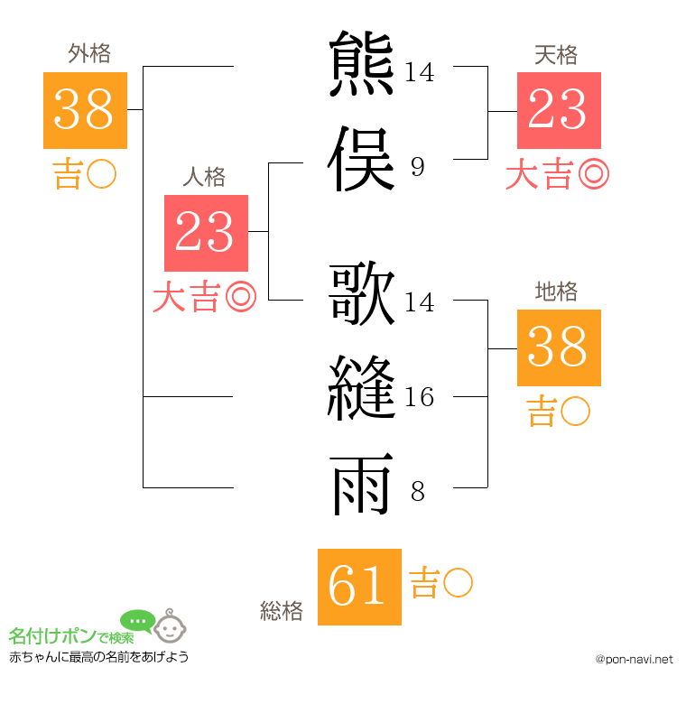 熊俣 歌縫雨さんの姓名判断結果