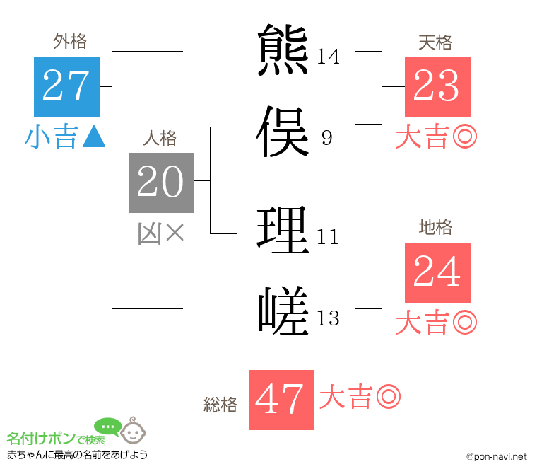 熊俣 理嵯さんの姓名判断結果
