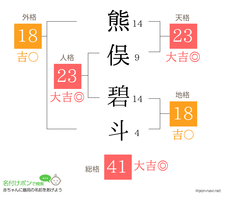 熊俣 碧斗さんの姓名判断結果