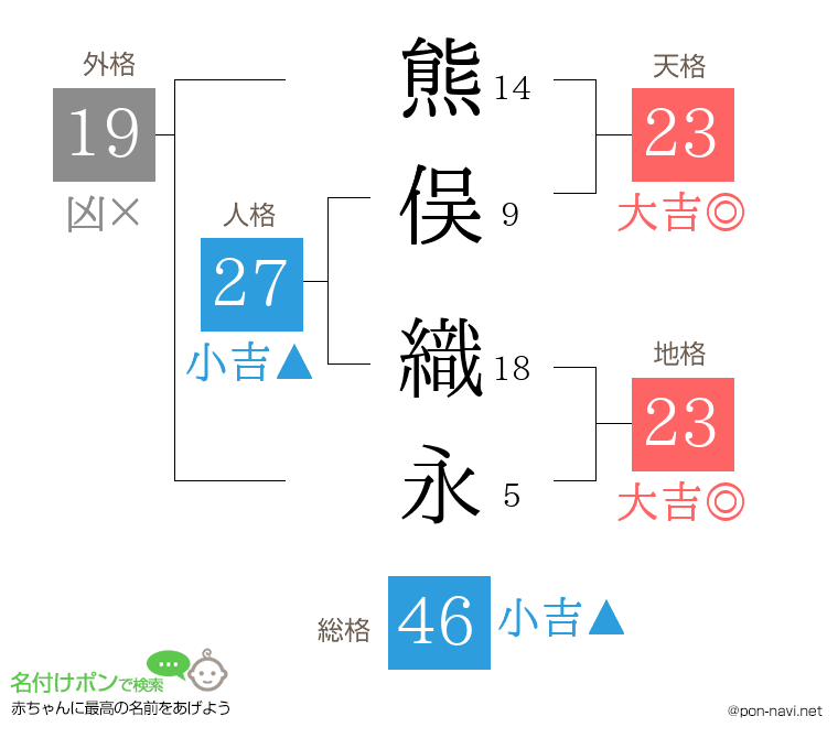 熊俣 織永さんの姓名判断結果