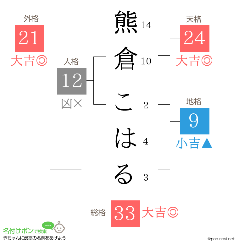 熊倉 こはるさんの姓名判断結果