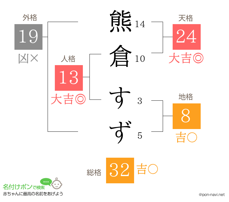 熊倉 すずさんの姓名判断結果
