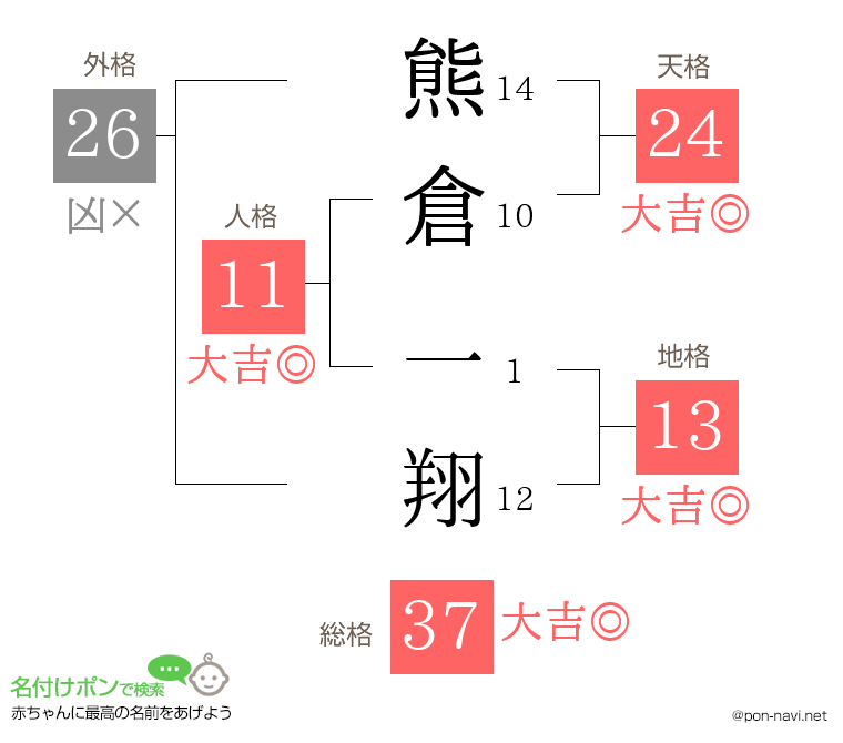 熊倉 一翔さんの姓名判断結果