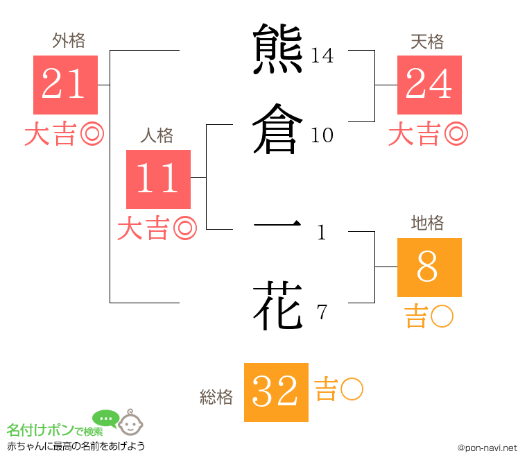 熊倉 一花さんの姓名判断結果