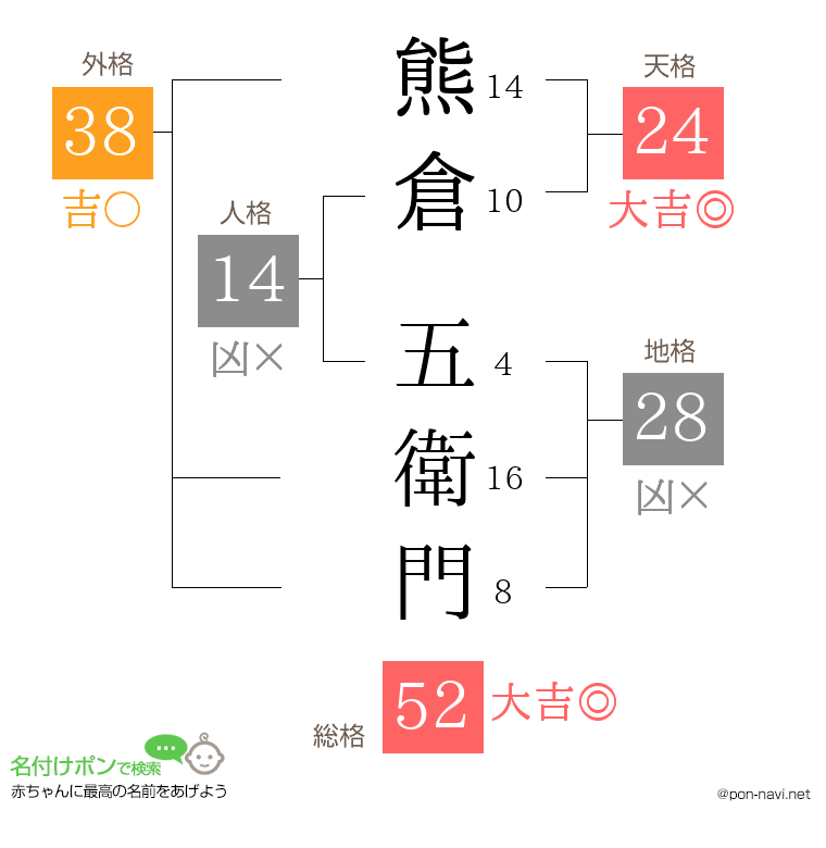 熊倉 五衛門さんの姓名判断結果