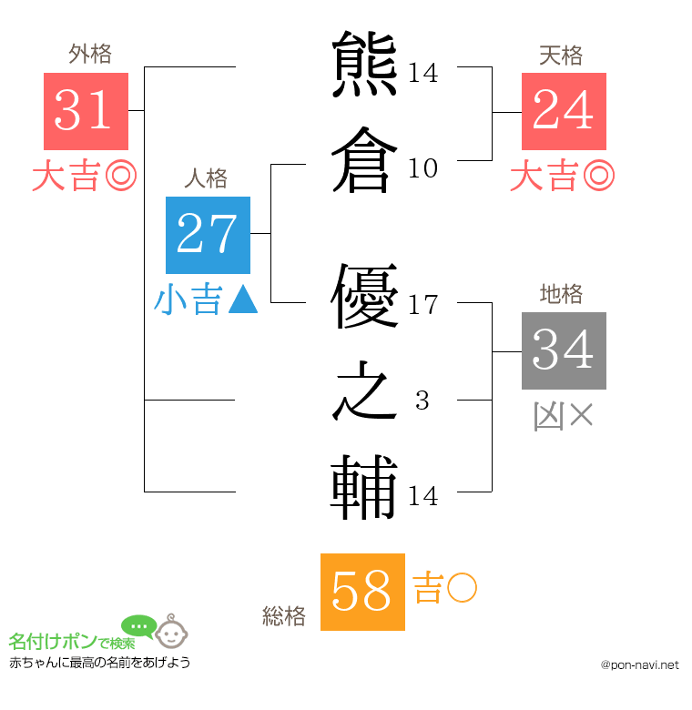熊倉 優之輔さんの姓名判断結果