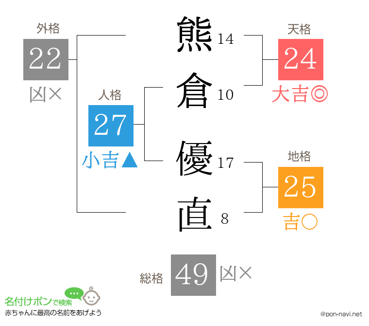 熊倉 優直さんの姓名判断結果