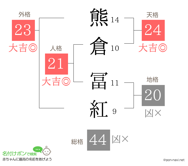 熊倉 冨紅さんの姓名判断結果