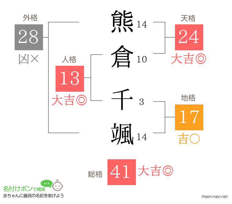 熊倉 千颯さんの姓名判断結果