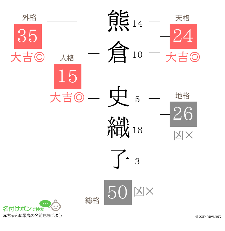 熊倉 史織子さんの姓名判断結果