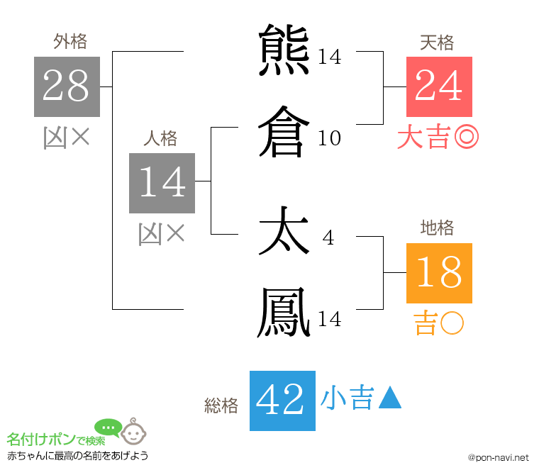 熊倉 太鳳さんの姓名判断結果