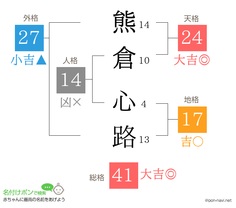 熊倉 心路さんの姓名判断結果