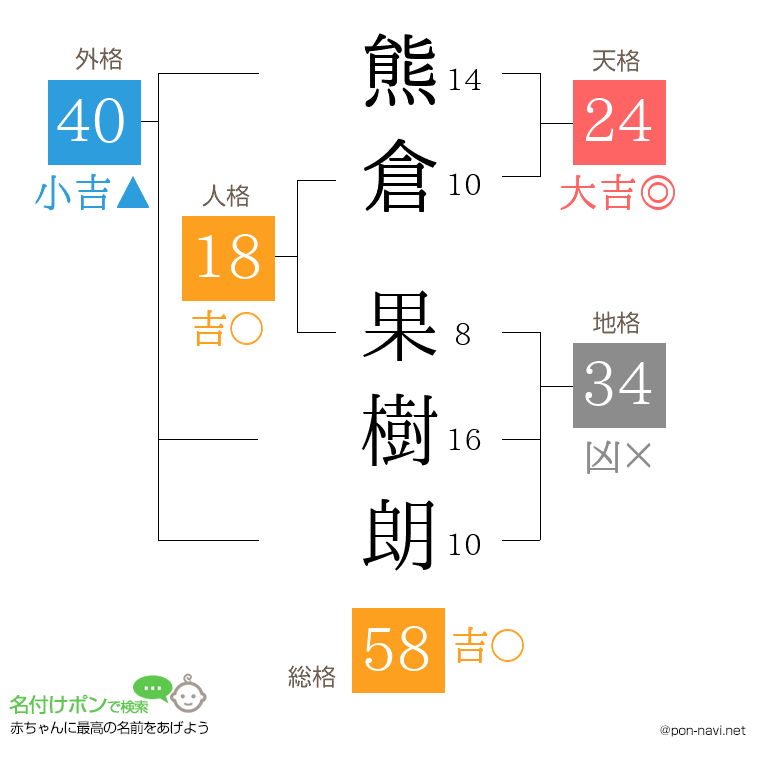 熊倉 果樹朗さんの姓名判断結果