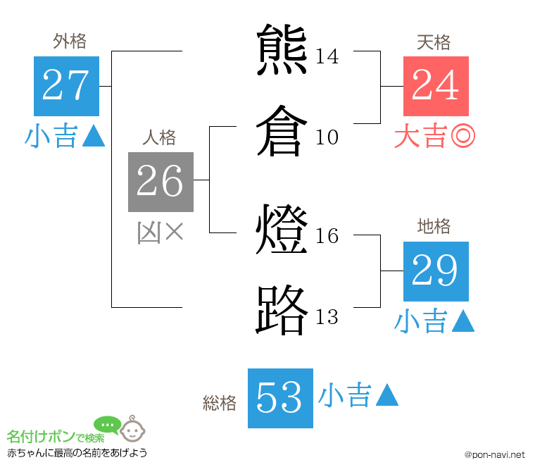 熊倉 燈路さんの姓名判断結果
