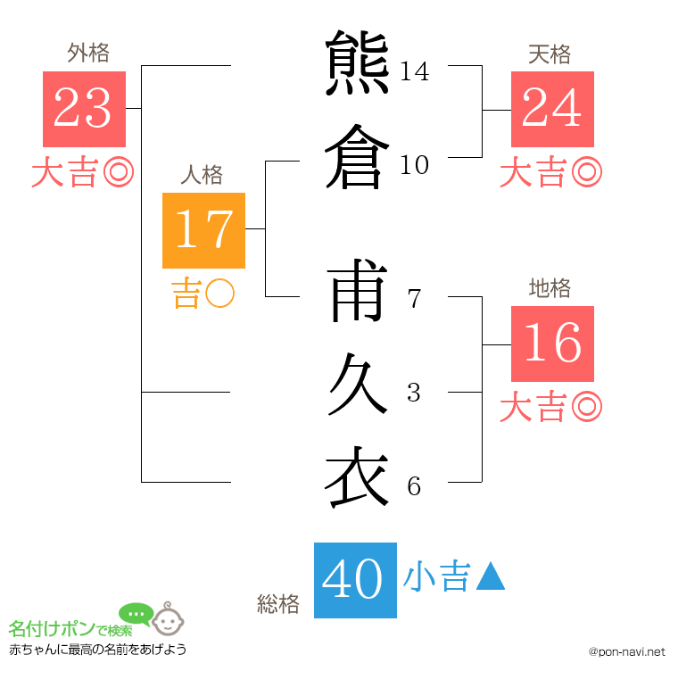 熊倉 甫久衣さんの姓名判断結果