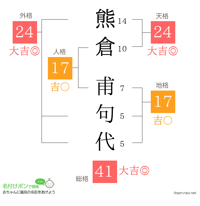 熊倉 甫句代さんの姓名判断結果