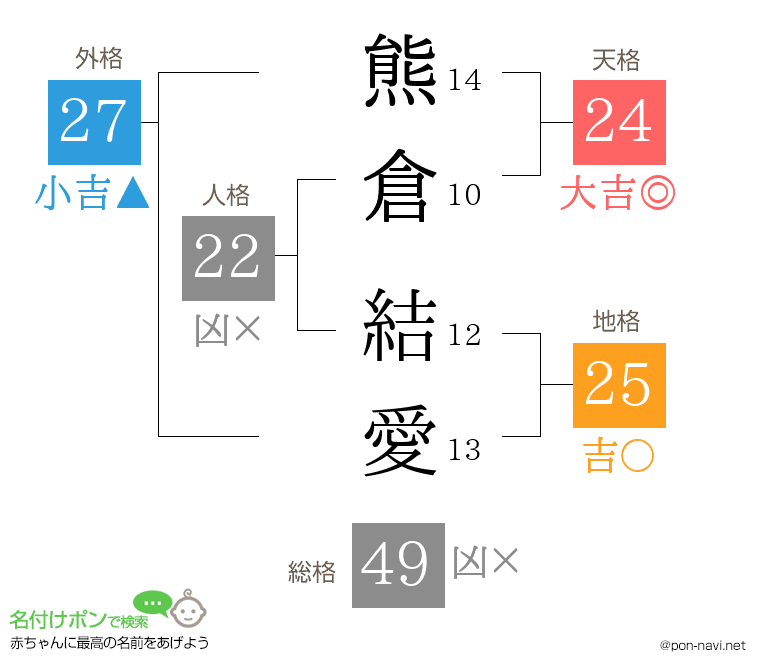 熊倉 結愛さんの姓名判断結果