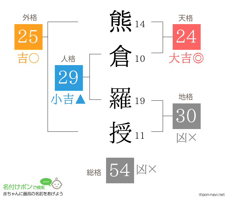 熊倉 羅授さんの姓名判断結果