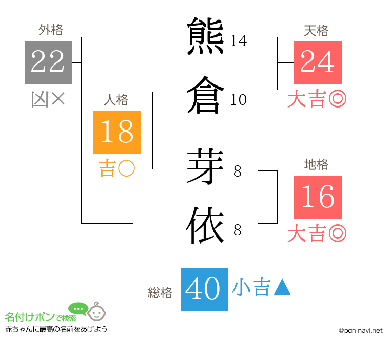 熊倉 芽依さんの姓名判断結果