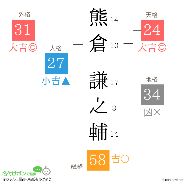 熊倉 謙之輔さんの姓名判断結果