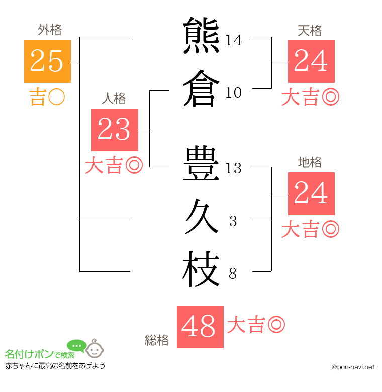 熊倉 豊久枝さんの姓名判断結果