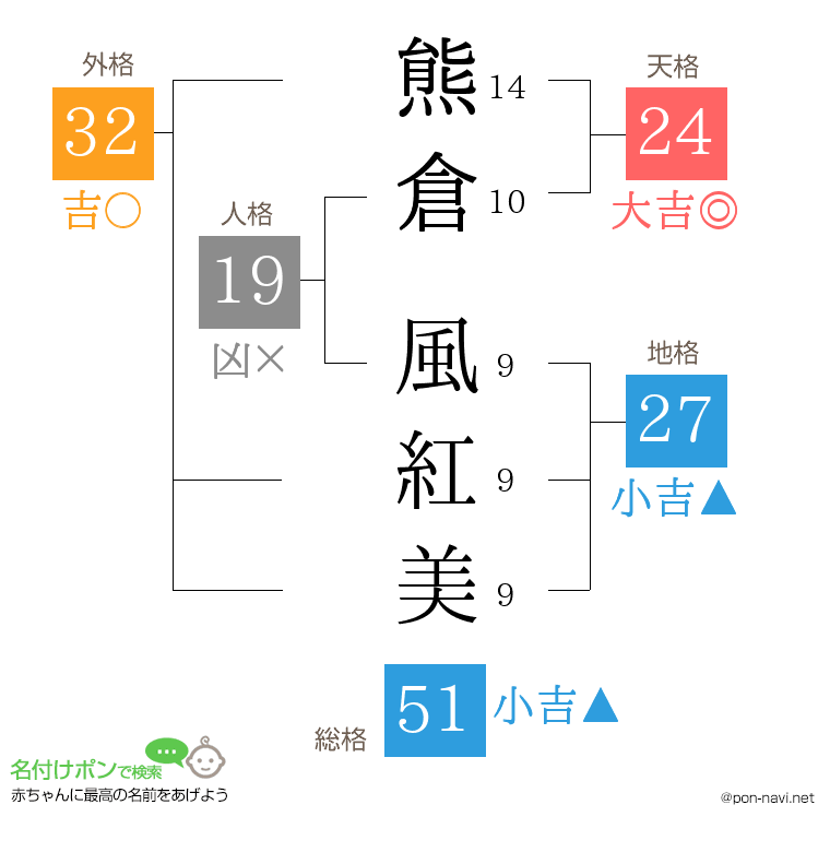 熊倉 風紅美さんの姓名判断結果