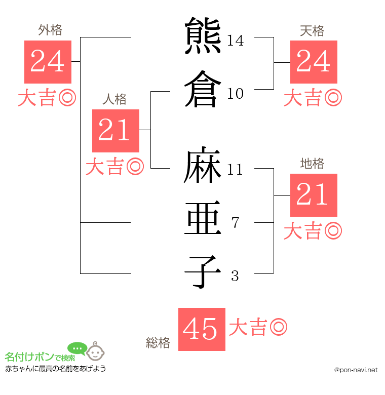 熊倉 麻亜子さんの姓名判断結果