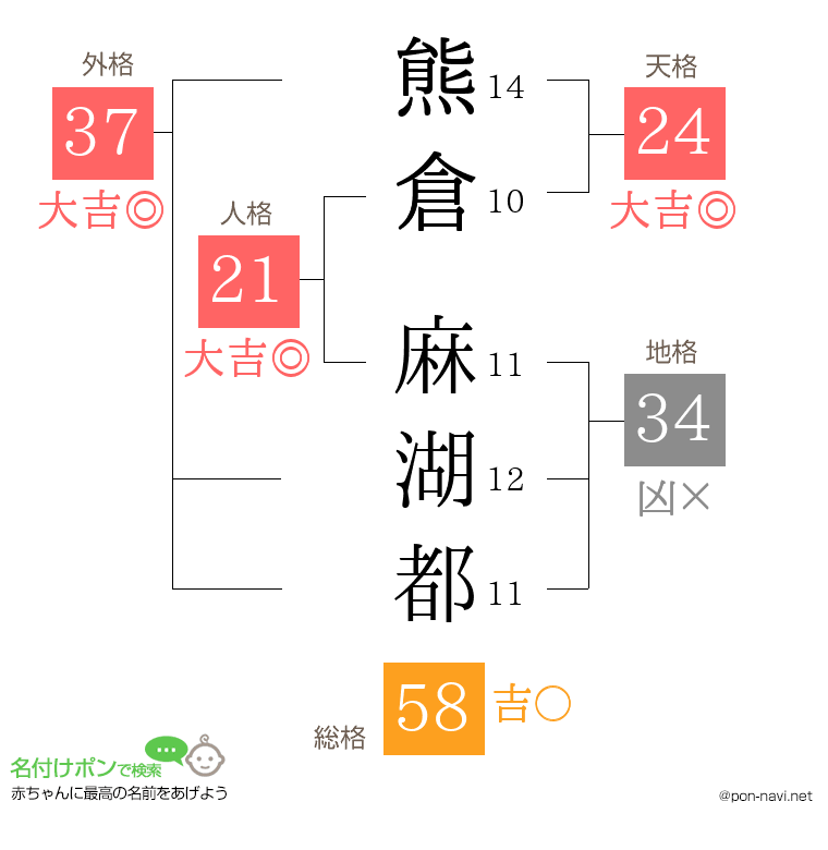 熊倉 麻湖都さんの姓名判断結果