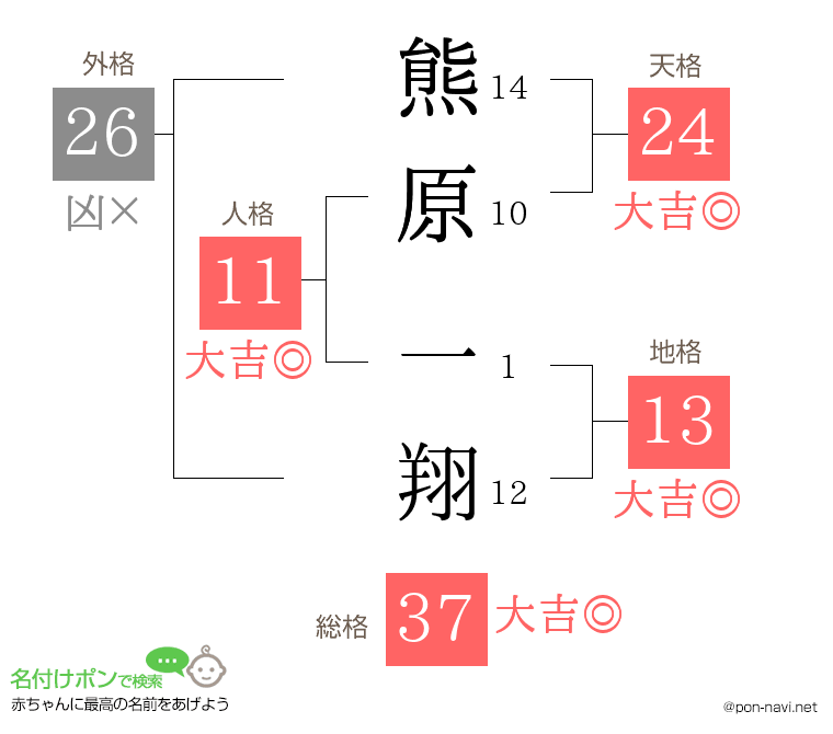 熊原 一翔さんの姓名判断結果