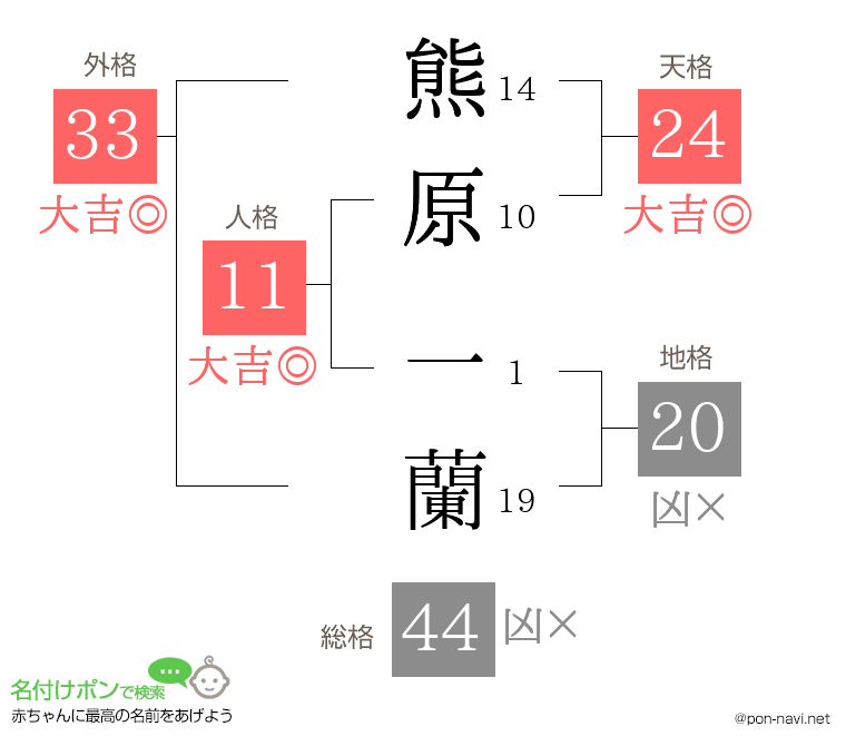 熊原 一蘭さんの姓名判断結果