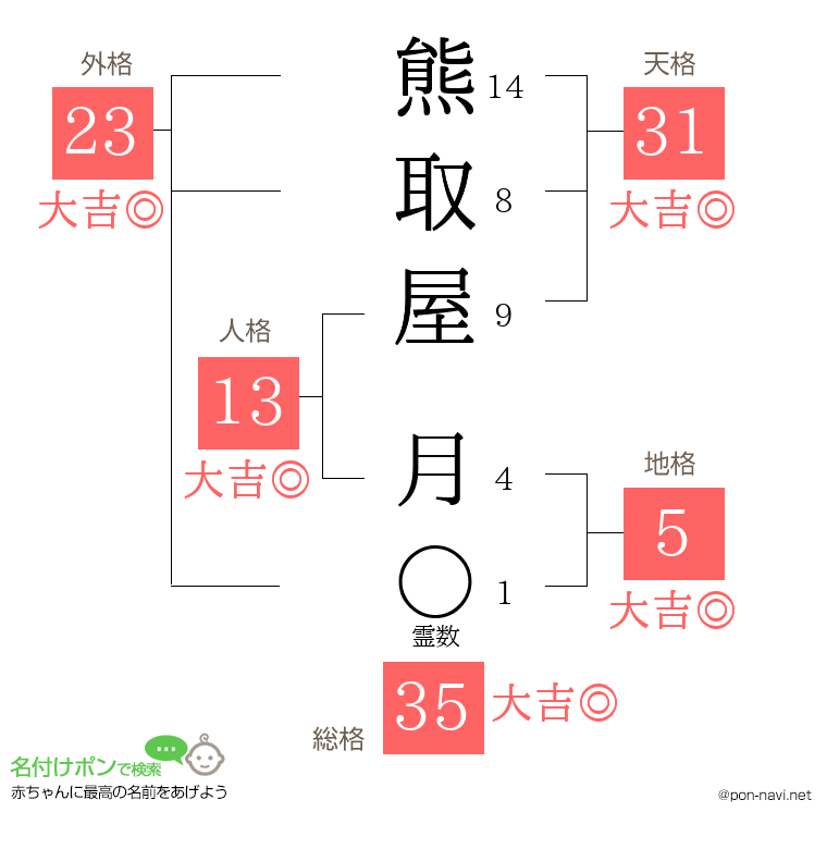 熊取屋 月さんの姓名判断結果
