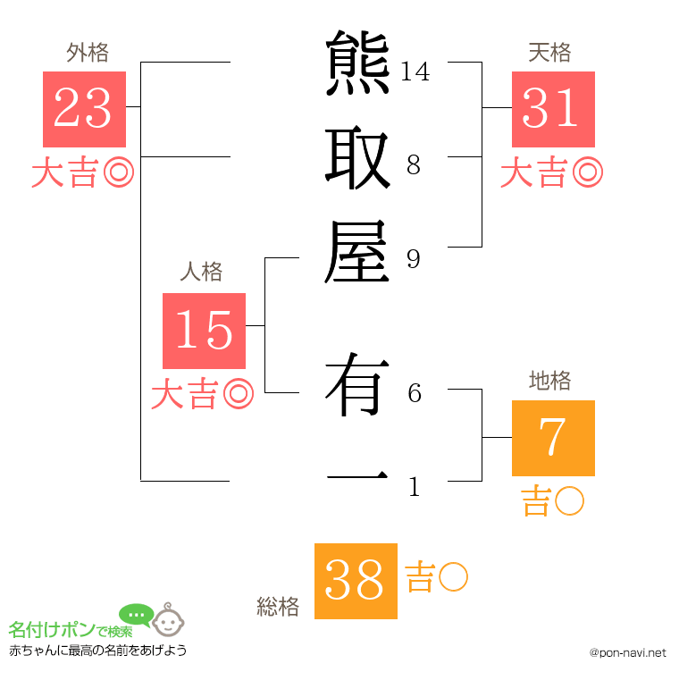 熊取屋 有一さんの姓名判断結果