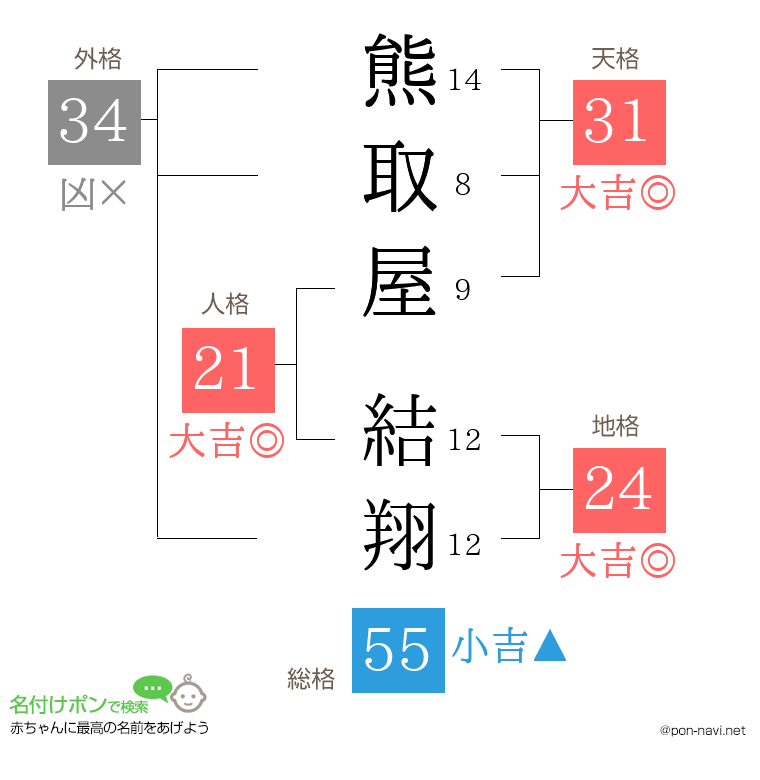 熊取屋 結翔さんの姓名判断結果