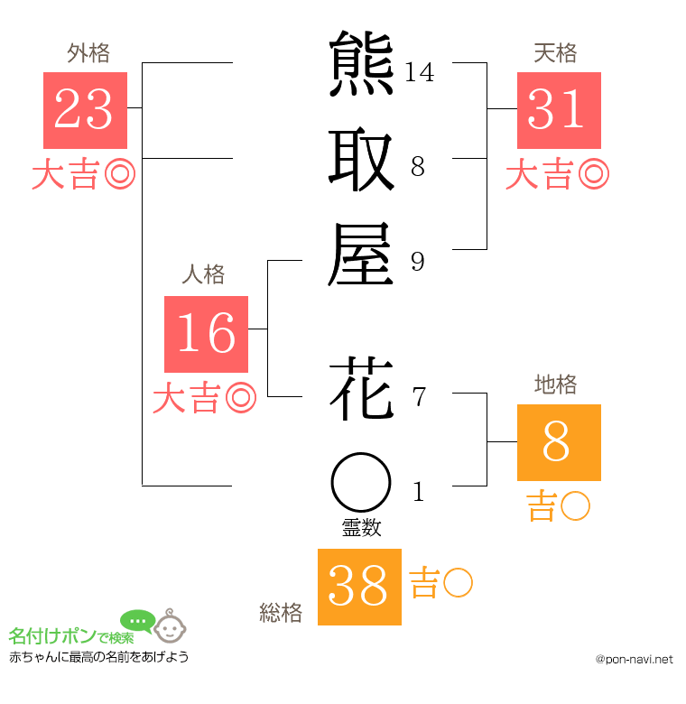 熊取屋 花さんの姓名判断結果