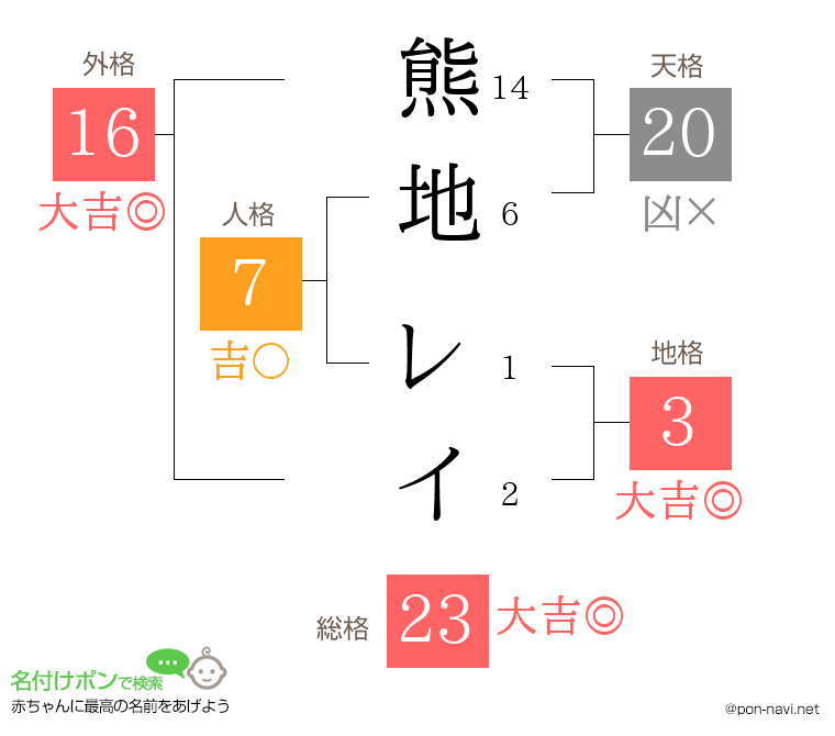 熊地 レイさんの姓名判断結果