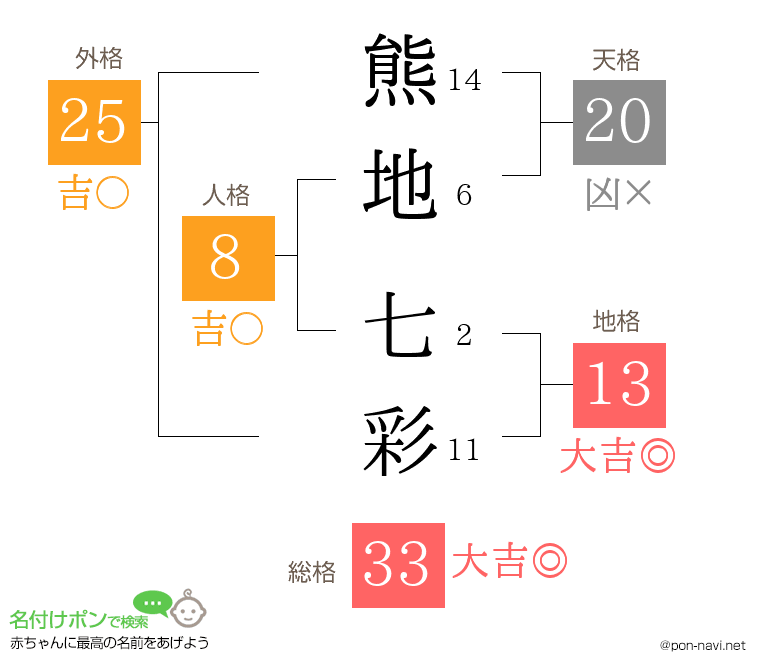 熊地 七彩さんの姓名判断結果