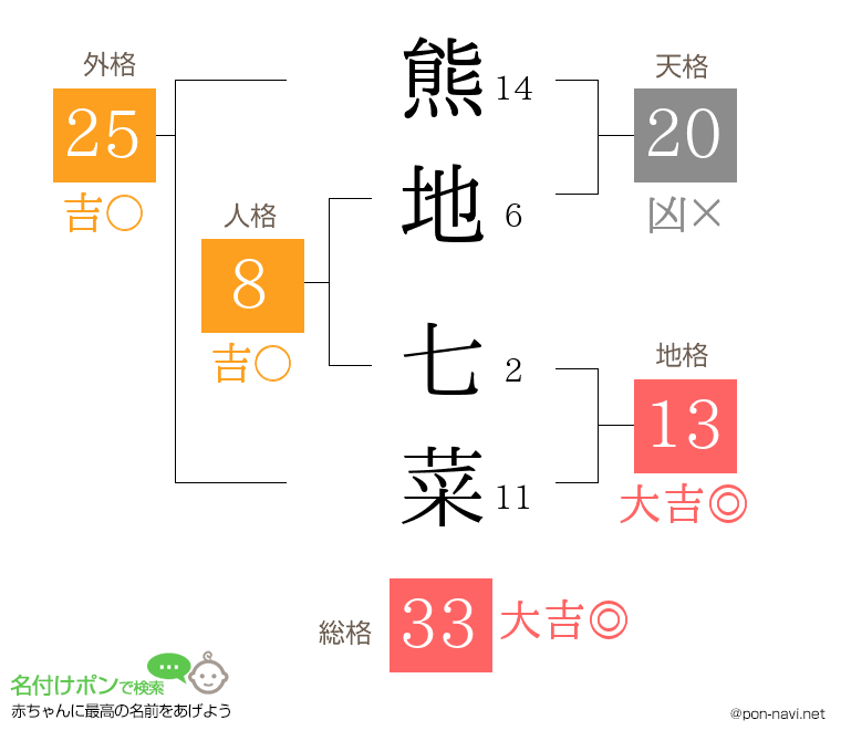 熊地 七菜さんの姓名判断結果