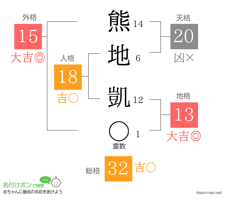 熊地 凱さんの姓名判断結果