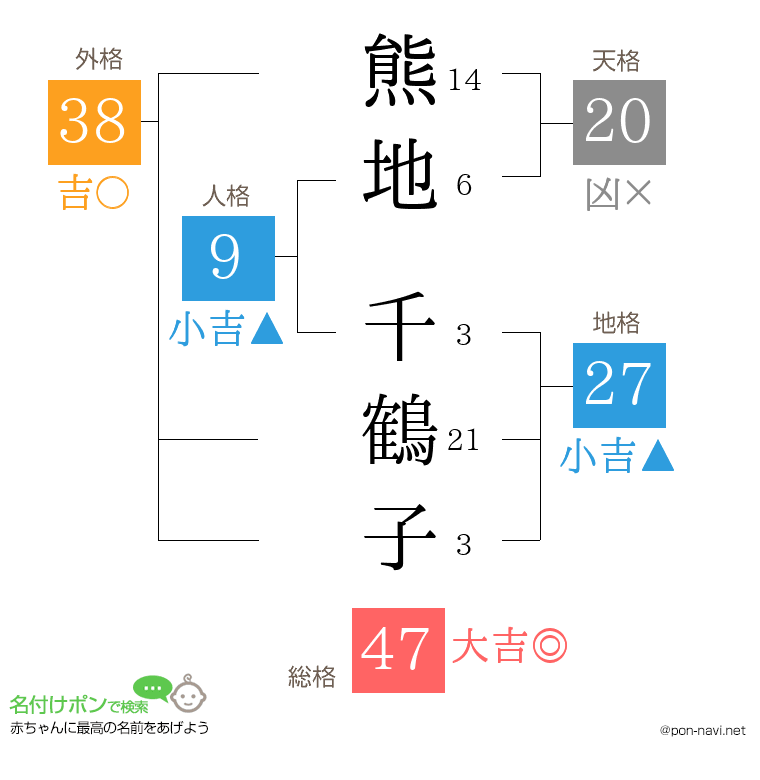 熊地 千鶴子さんの姓名判断結果