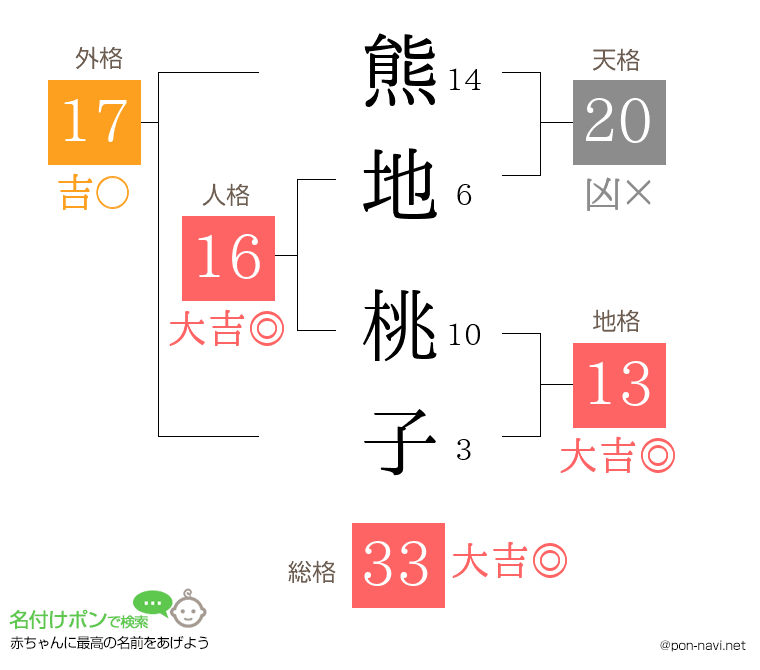 熊地 桃子さんの姓名判断結果