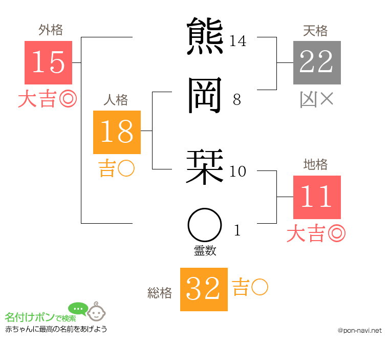 熊岡 栞さんの姓名判断結果