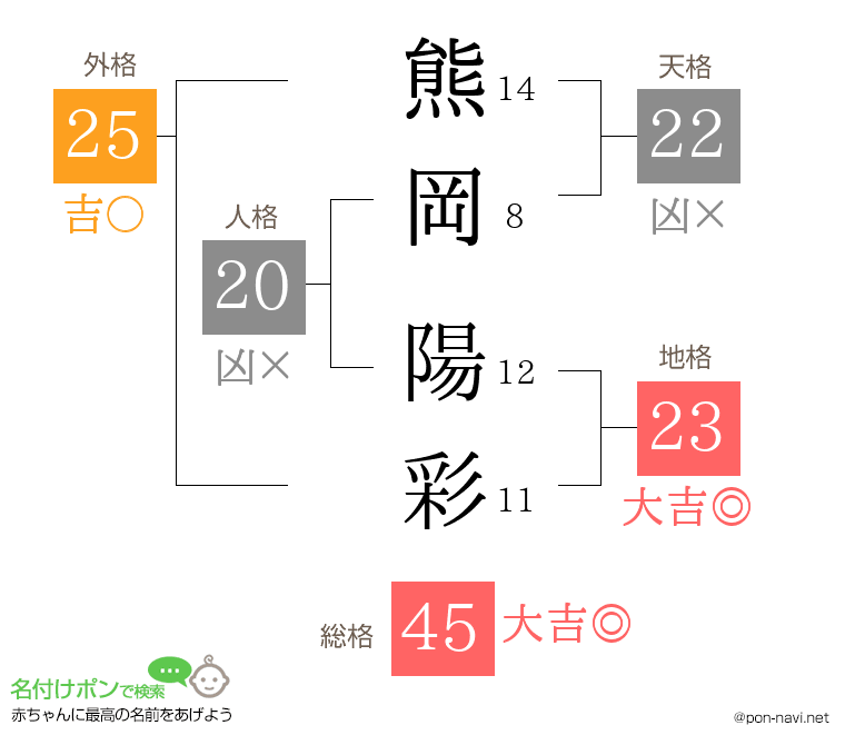 熊岡 陽彩さんの姓名判断結果