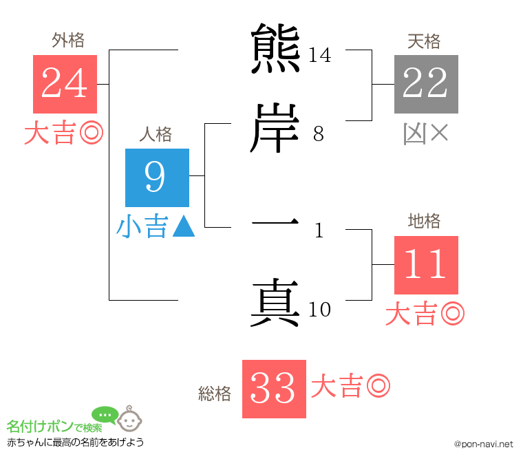 熊岸 一真さんの姓名判断結果