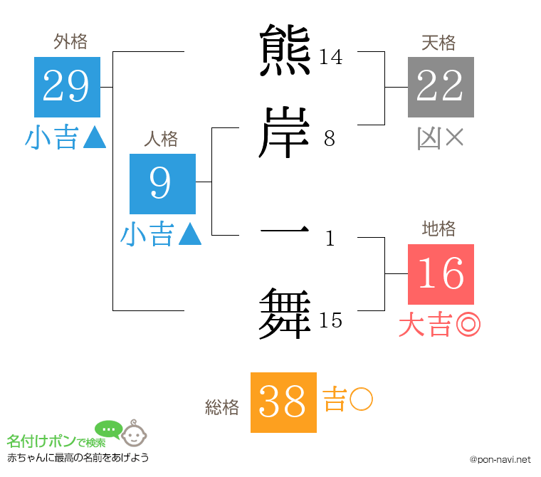 熊岸 一舞さんの姓名判断結果