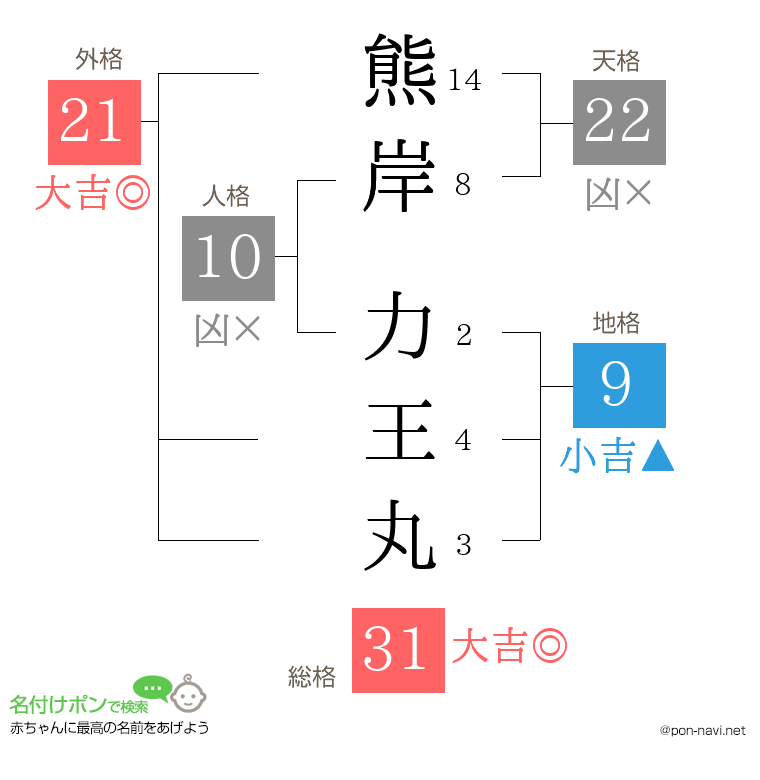 熊岸 力王丸さんの姓名判断結果