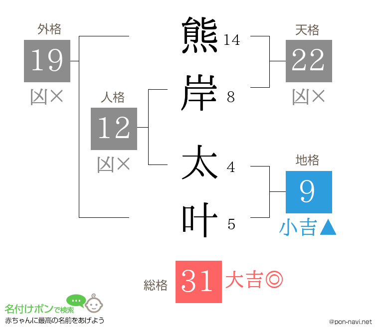熊岸 太叶さんの姓名判断結果