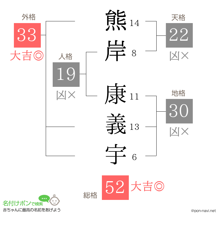 熊岸 康義宇さんの姓名判断結果