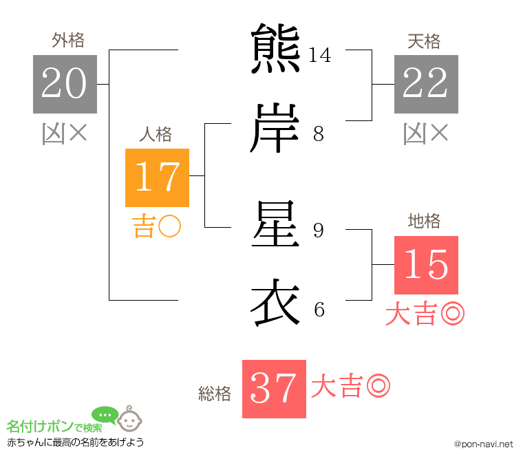 熊岸 星衣さんの姓名判断結果