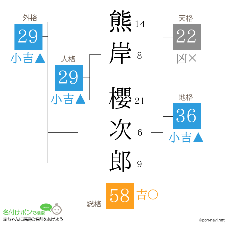 熊岸 櫻次郎さんの姓名判断結果